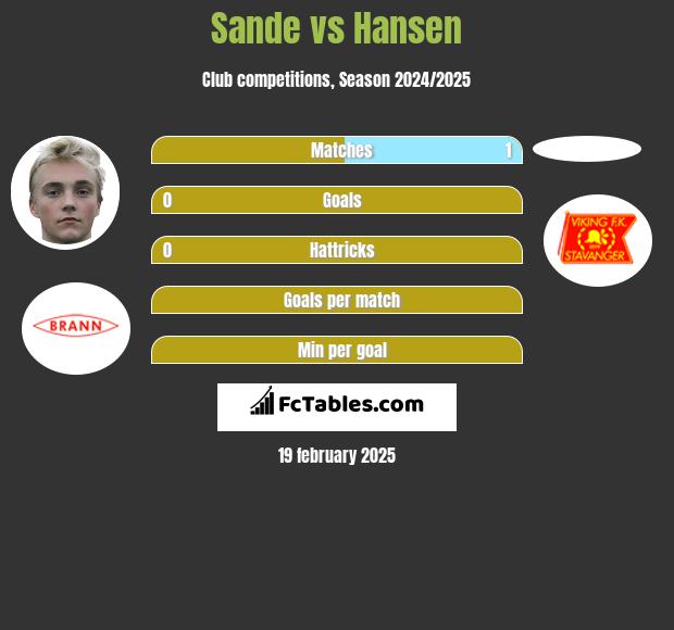 Sande vs Hansen h2h player stats