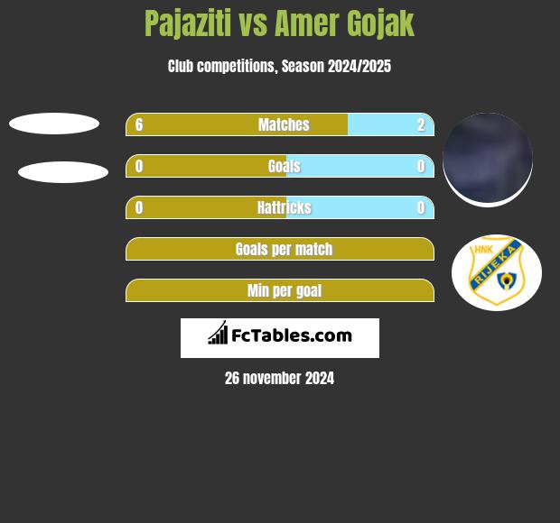 Pajaziti vs Amer Gojak h2h player stats