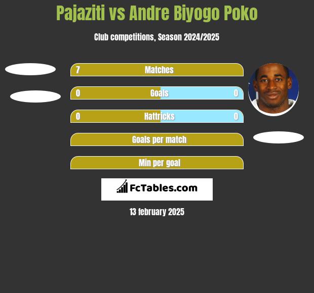 Pajaziti vs Andre Biyogo Poko h2h player stats