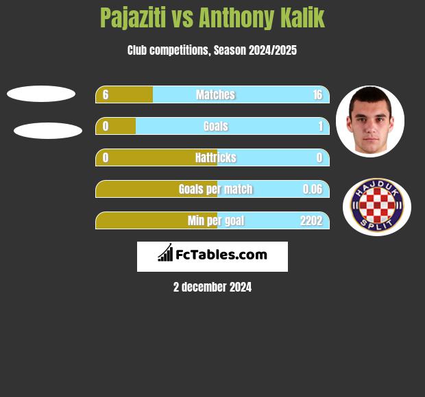 Pajaziti vs Anthony Kalik h2h player stats