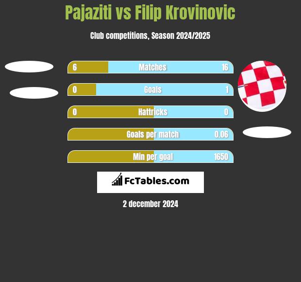 Pajaziti vs Filip Krovinovic h2h player stats