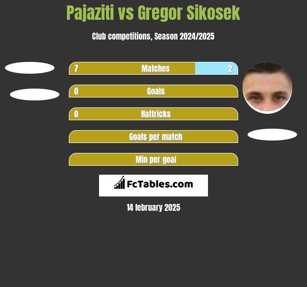 Pajaziti vs Gregor Sikosek h2h player stats