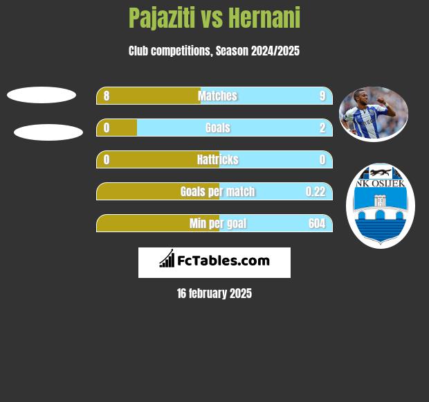 Pajaziti vs Hernani h2h player stats