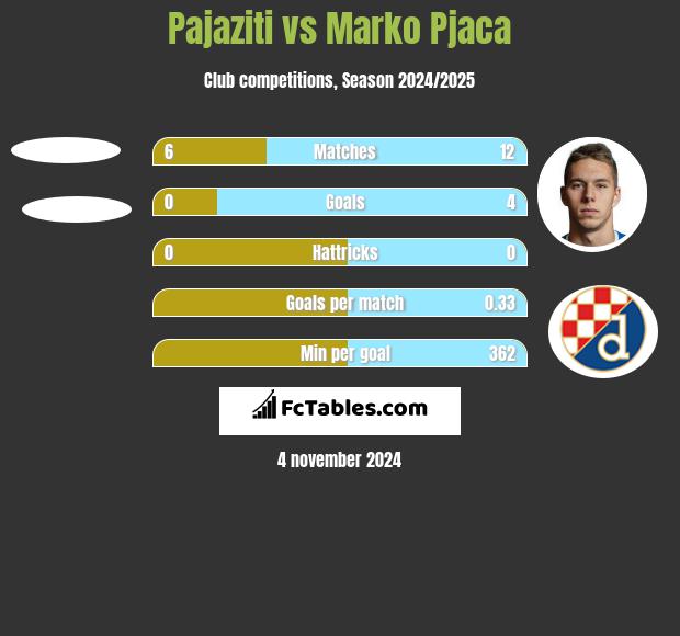 Pajaziti vs Marko Pjaca h2h player stats