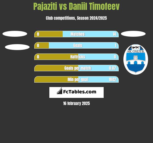 Pajaziti vs Daniil Timofeev h2h player stats