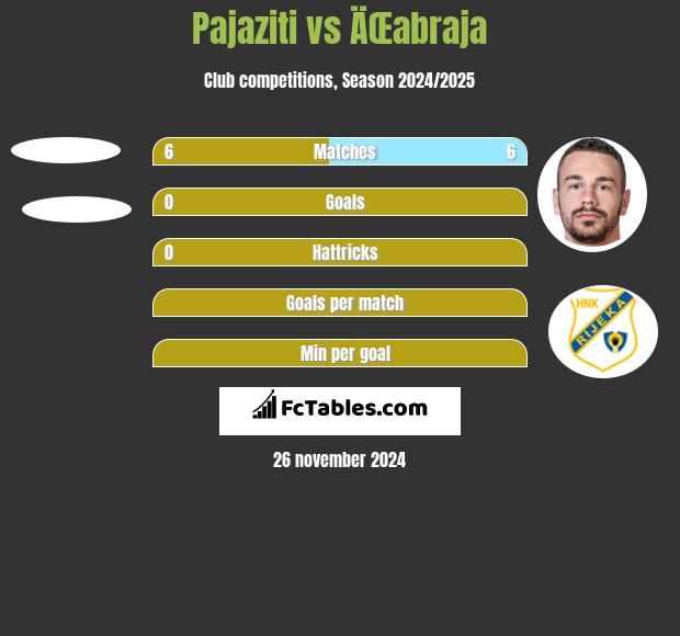 Pajaziti vs ÄŒabraja h2h player stats