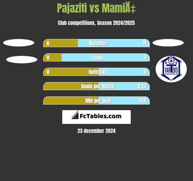 Pajaziti vs MamiÄ‡ h2h player stats