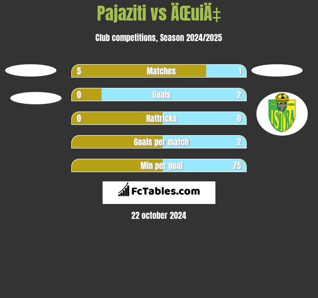 Pajaziti vs ÄŒuiÄ‡ h2h player stats