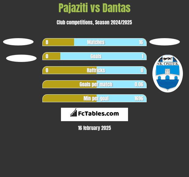 Pajaziti vs Dantas h2h player stats