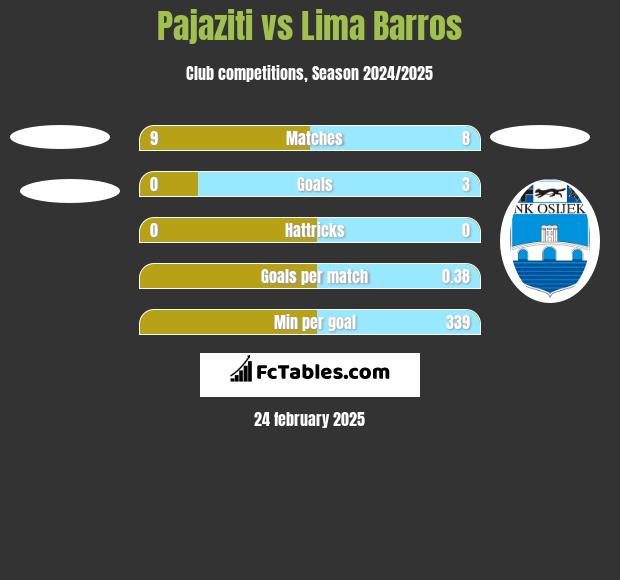 Pajaziti vs Lima Barros h2h player stats