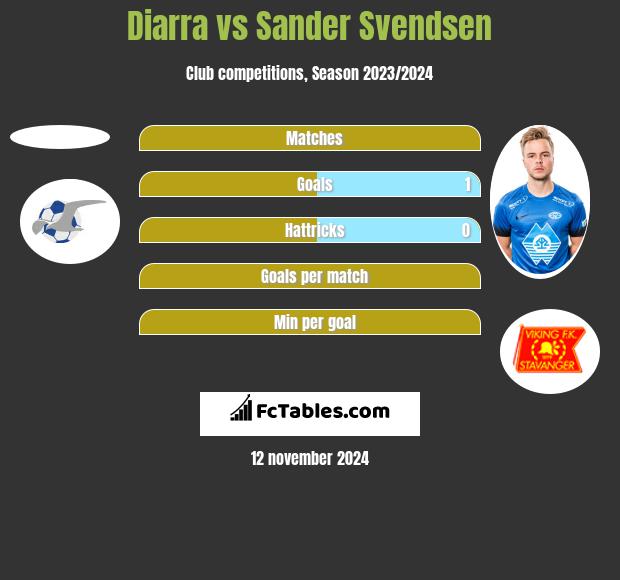 Diarra vs Sander Svendsen h2h player stats