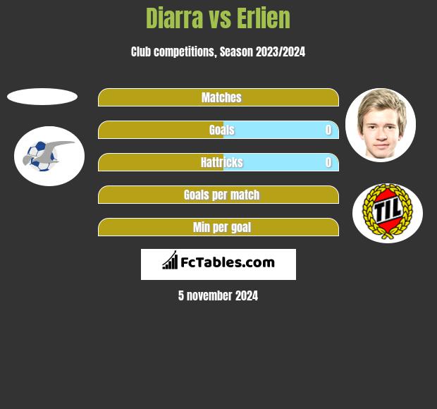 Diarra vs Erlien h2h player stats