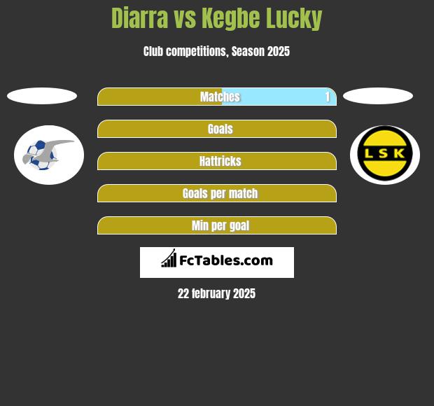 Diarra vs Kegbe Lucky h2h player stats