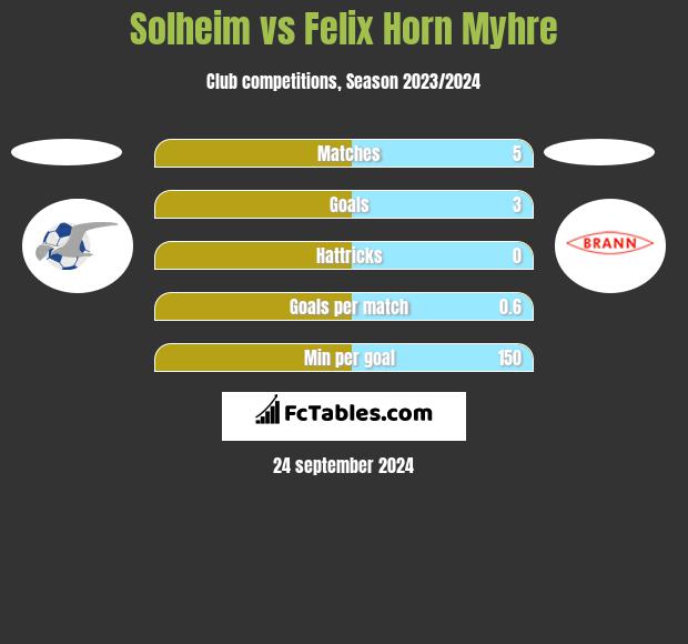 Solheim vs Felix Horn Myhre h2h player stats