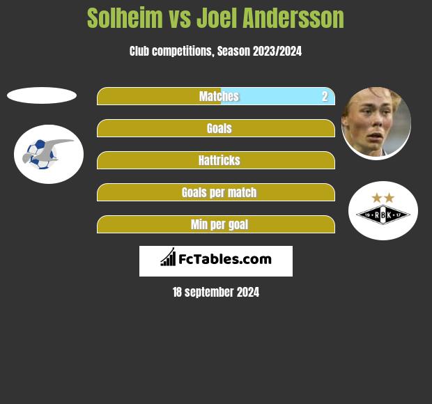 Solheim vs Joel Andersson h2h player stats