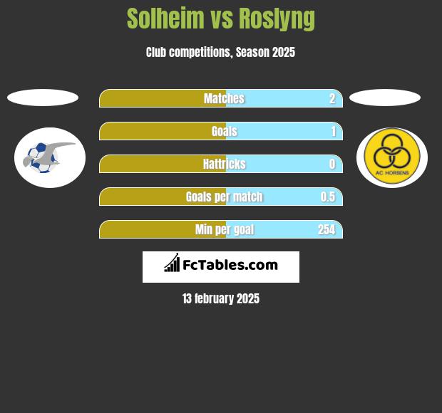 Solheim vs Roslyng h2h player stats