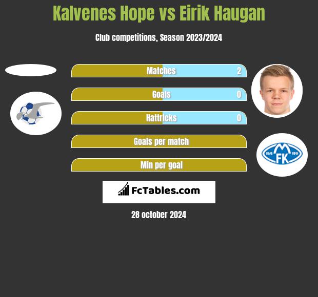 Kalvenes Hope vs Eirik Haugan h2h player stats