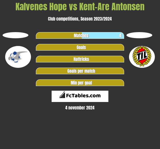 Kalvenes Hope vs Kent-Are Antonsen h2h player stats