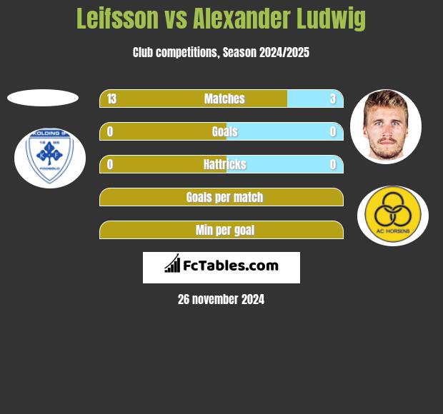 Leifsson vs Alexander Ludwig h2h player stats