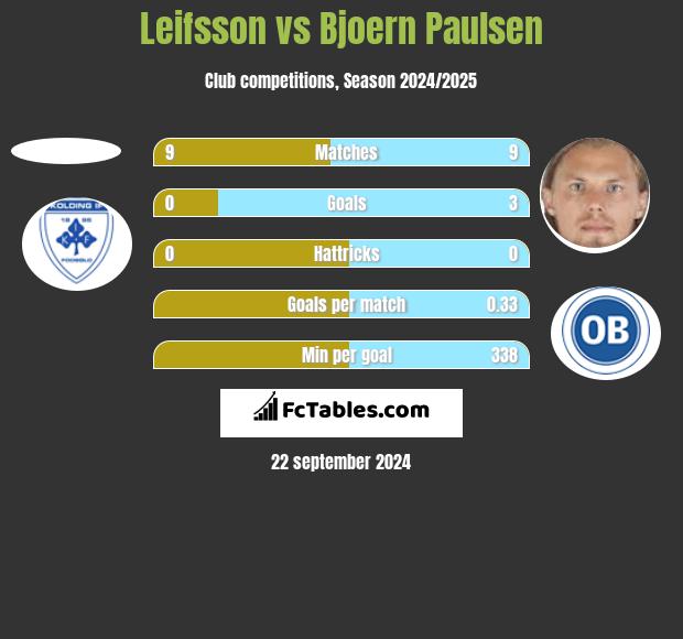 Leifsson vs Bjoern Paulsen h2h player stats