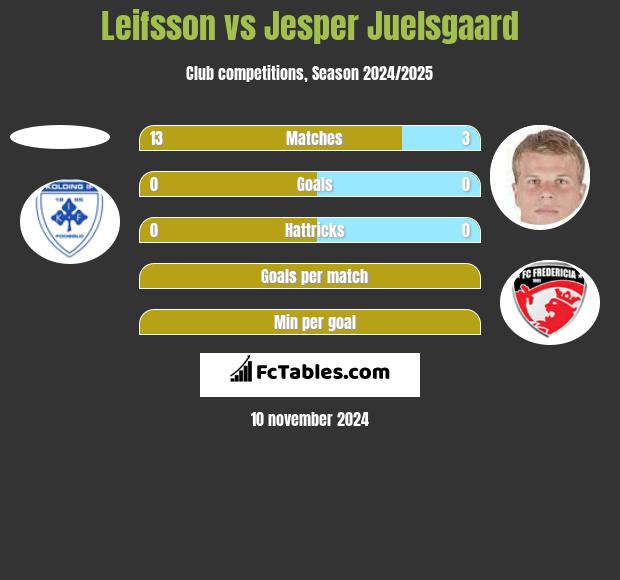 Leifsson vs Jesper Juelsgaard h2h player stats