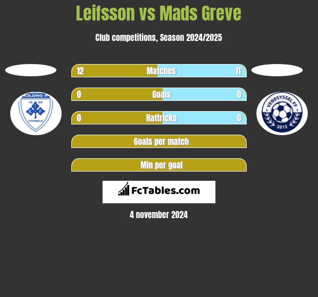 Leifsson vs Mads Greve h2h player stats