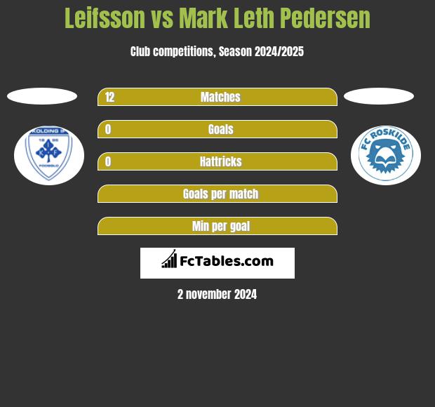 Leifsson vs Mark Leth Pedersen h2h player stats