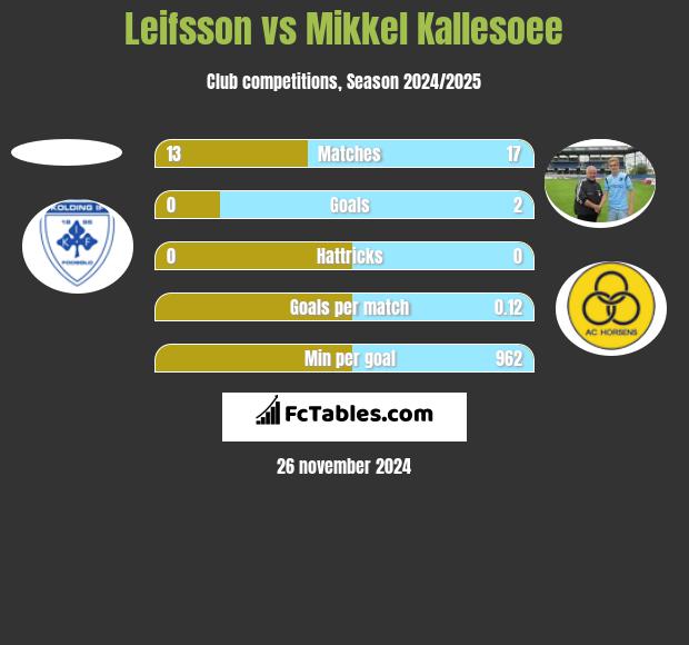 Leifsson vs Mikkel Kallesoee h2h player stats