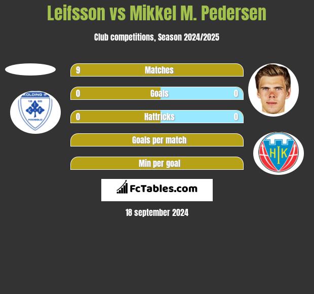 Leifsson vs Mikkel M. Pedersen h2h player stats