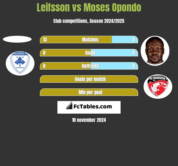 Leifsson vs Moses Opondo h2h player stats