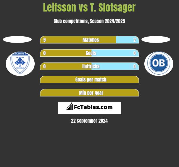 Leifsson vs T. Slotsager h2h player stats