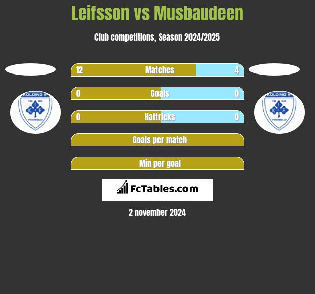 Leifsson vs Musbaudeen h2h player stats