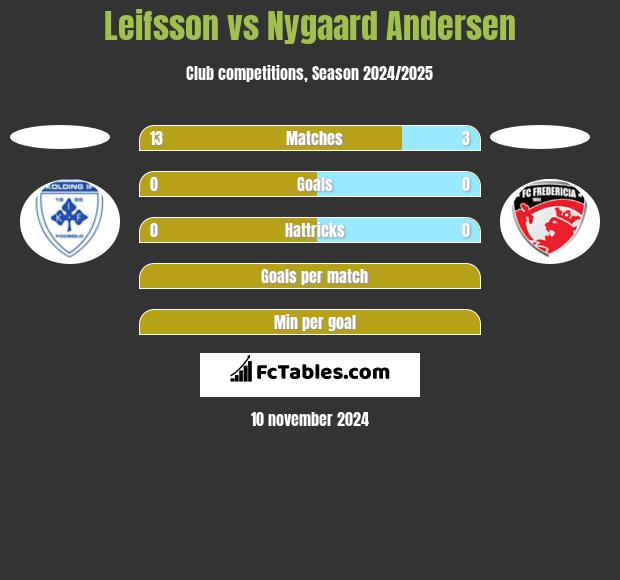 Leifsson vs Nygaard Andersen h2h player stats