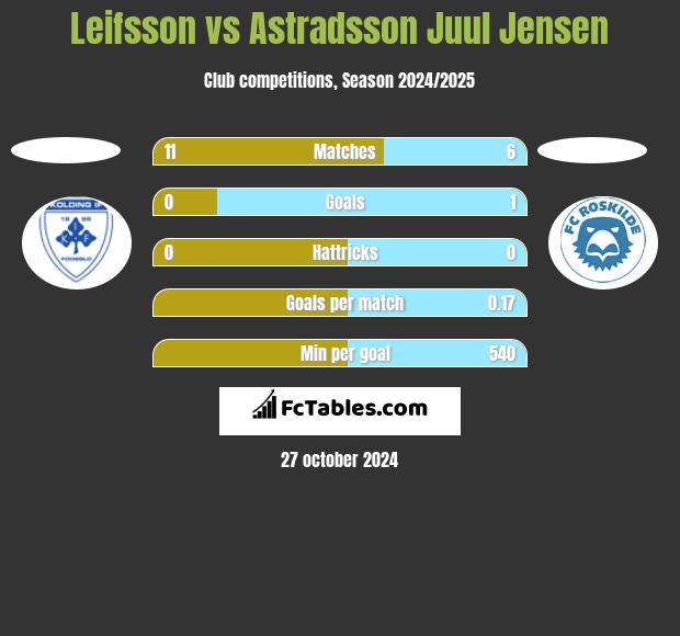 Leifsson vs Astradsson Juul Jensen h2h player stats