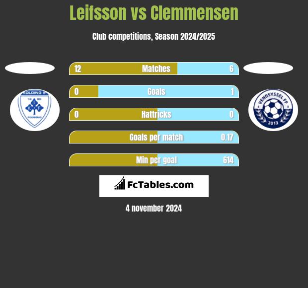 Leifsson vs Clemmensen h2h player stats