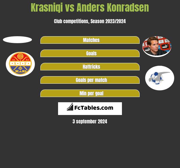 Krasniqi vs Anders Konradsen h2h player stats