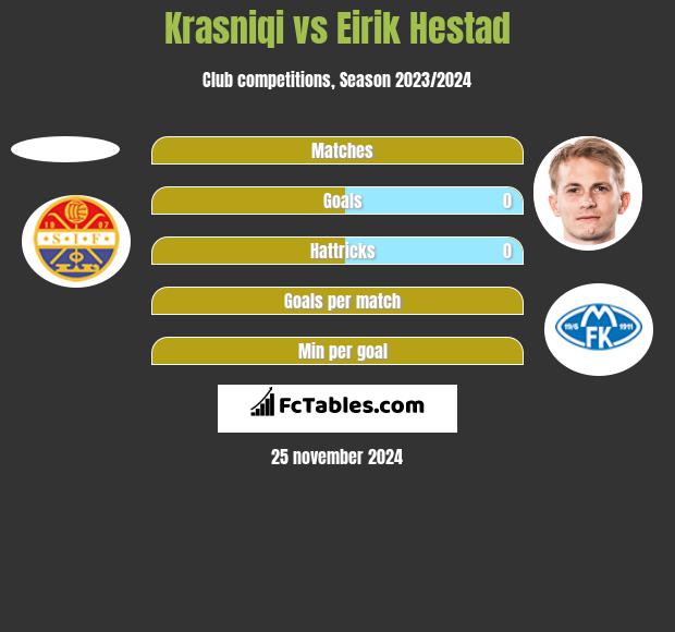 Krasniqi vs Eirik Hestad h2h player stats