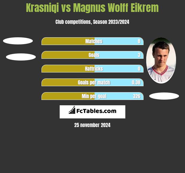 Krasniqi vs Magnus Wolff Eikrem h2h player stats