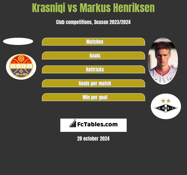 Krasniqi vs Markus Henriksen h2h player stats