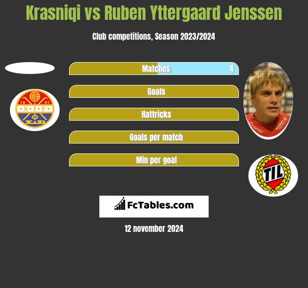 Krasniqi vs Ruben Yttergaard Jenssen h2h player stats