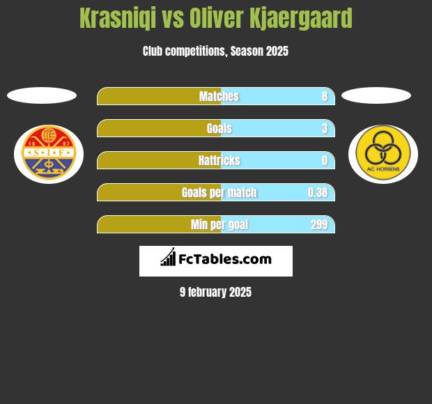 Krasniqi vs Oliver Kjaergaard h2h player stats