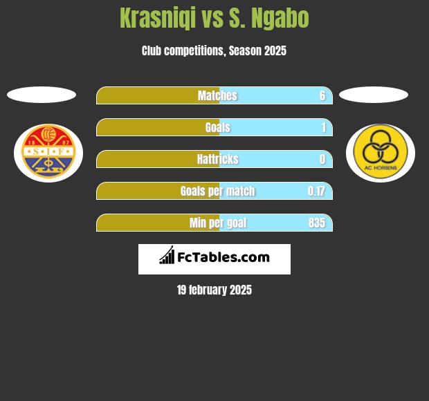 Krasniqi vs S. Ngabo h2h player stats