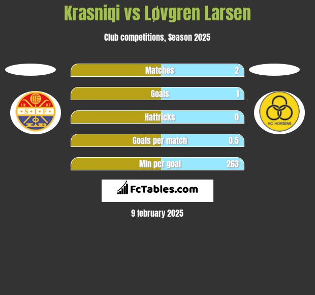 Krasniqi vs Løvgren Larsen h2h player stats