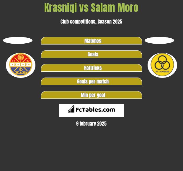 Krasniqi vs Salam Moro h2h player stats