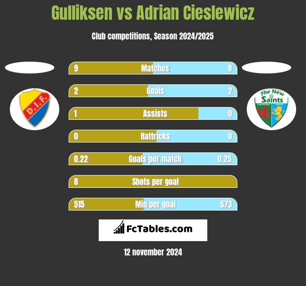 Gulliksen vs Adrian Cieślewicz h2h player stats