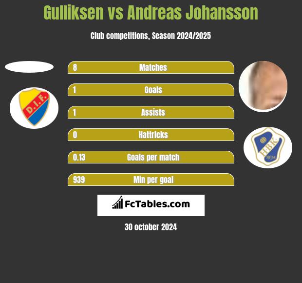 Gulliksen vs Andreas Johansson h2h player stats