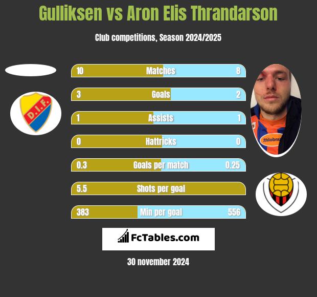 Gulliksen vs Aron Elis Thrandarson h2h player stats