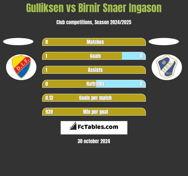 Gulliksen vs Birnir Snaer Ingason h2h player stats