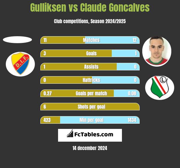 Gulliksen vs Claude Goncalves h2h player stats