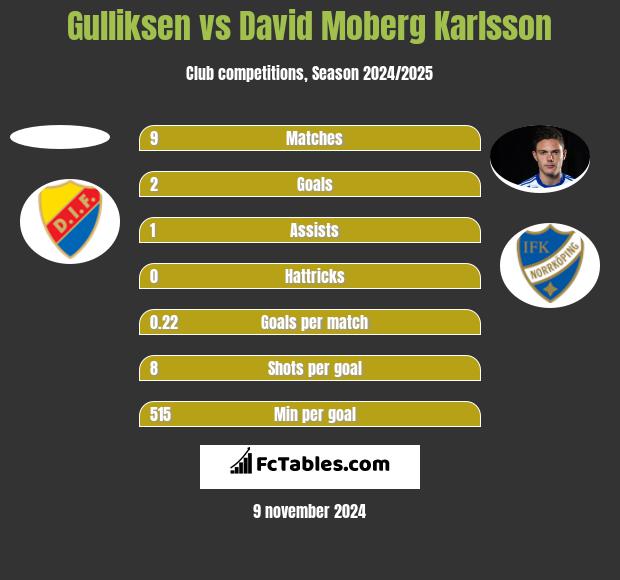 Gulliksen vs David Moberg Karlsson h2h player stats